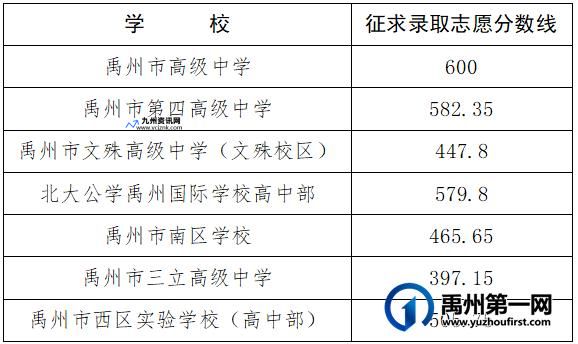 禹州市二高在哪里(禹州市二高录取分数线)