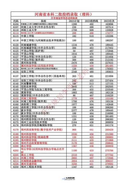 河南大学本科招生官网(河南本科二批分数线)