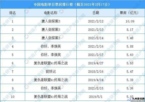 最新电影排行榜2023年上映时间(最新电影排行榜2023前十名)