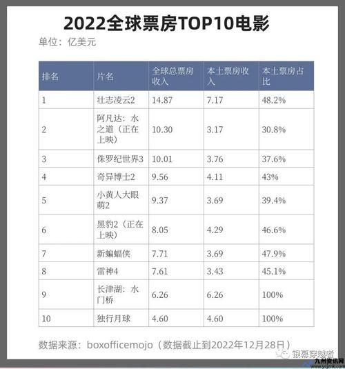 2021最新大片票房排行榜前十名(年度最新大片)