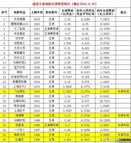 成龙电影全球票房统计(成龙电影全球票房)