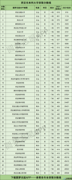 西安的三本大学录取分数线(西安的三本大学排名及分数线)