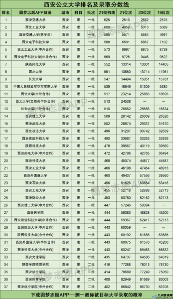 西安的三本大学录取分数线(西安的三本大学排名及分数线)