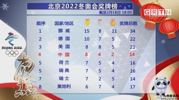 2022冬奥奖牌榜 中央广播电视总台(2021冬奥奖牌排行榜)