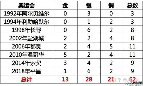 2022冬奥金牌榜统计表(2022冬奥金牌总数)