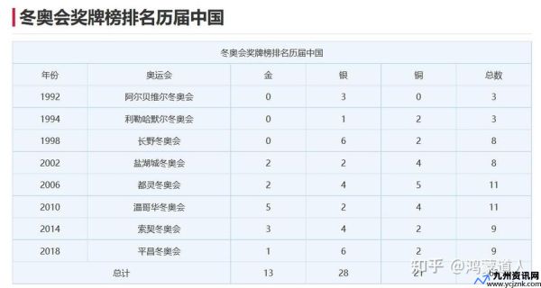 2022冬奥金牌榜统计表(2022冬奥金牌总数)