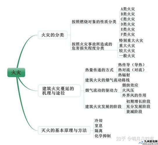 关于预防火灾的古诗(与火灾有关的词语思维导图)