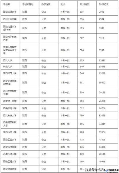 西安三本大学排名一览表(西安三本大学排名最新排名表)