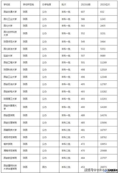 西安三本大学排名一览表(西安三本大学排名最新排名表)