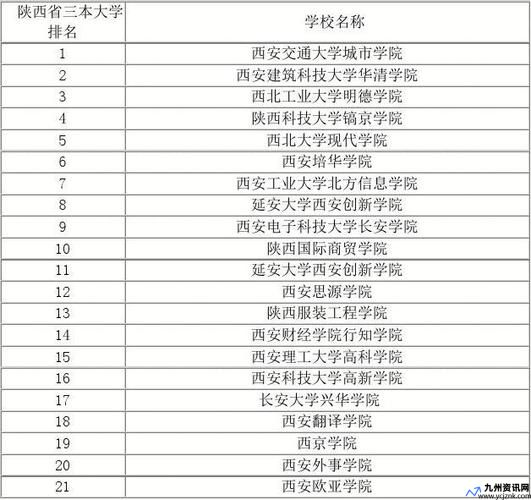 西安三本院校排名一览表(西安市三本大学排名)