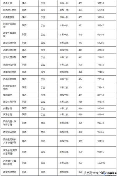 西安三本院校排名及录取分数(西安的三本院校名单)