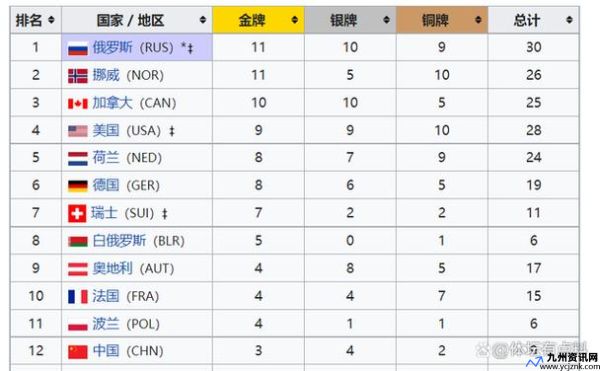 奥运会奖牌数量排行榜(2022年冬季奥运会奖牌数量)