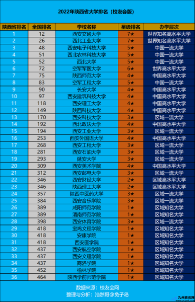 陕西三本大学有哪些大学(陕西三本大学排名榜)