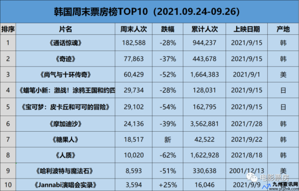 2007韩国电影票房排行榜(2007年韩国电影票票价)