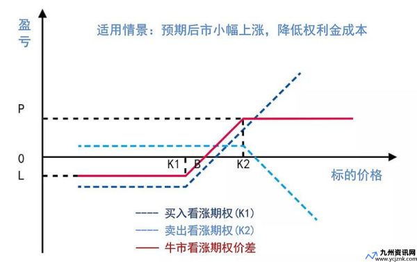 什么是牛市价差策略(什么是牛市套利)