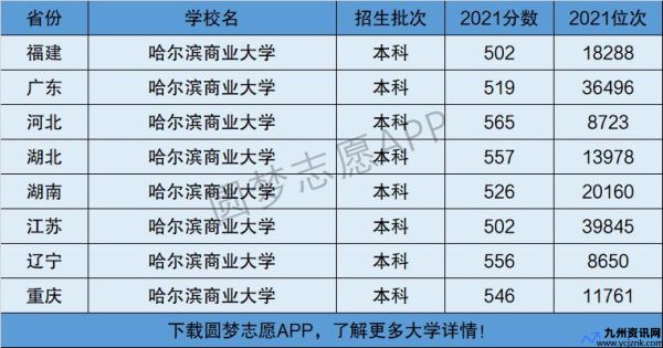 哈尔滨商业大学排名全国第几(哈尔滨商业大学排名变化)