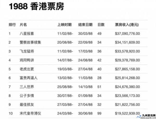 贺岁档电影票房排行榜(历年贺岁档电影)