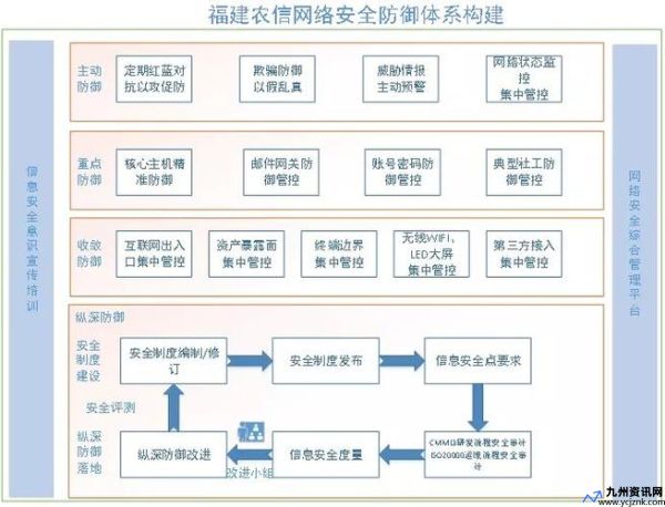 通信网络安全防护管理办法(通信网的基本结构有五种)