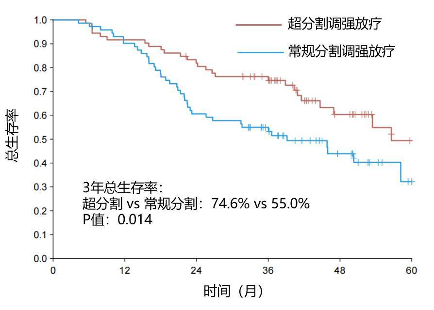 复发概率