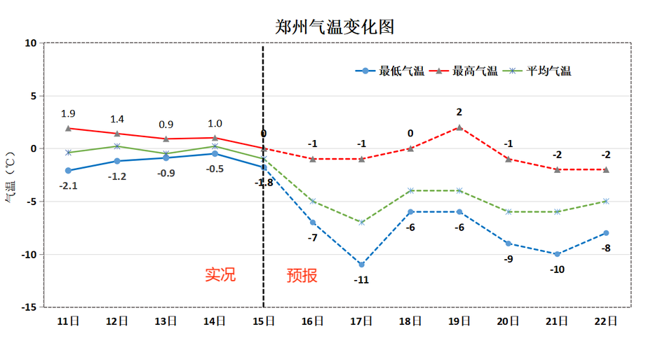 气温变化