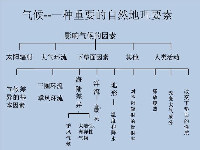 气候因素